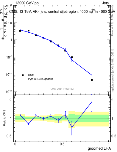 Plot of j.lha.g in 13000 GeV pp collisions