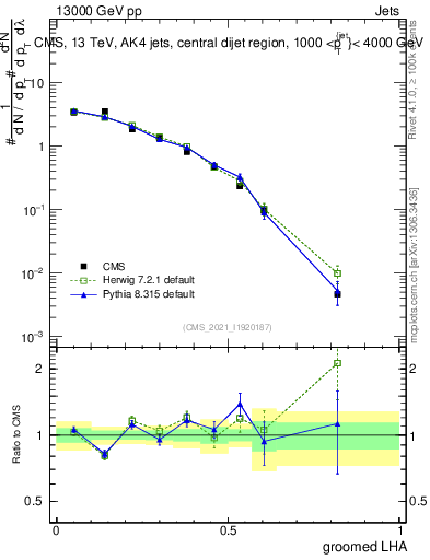 Plot of j.lha.g in 13000 GeV pp collisions