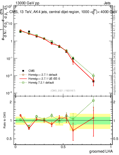 Plot of j.lha.g in 13000 GeV pp collisions