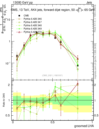 Plot of j.lha.g in 13000 GeV pp collisions