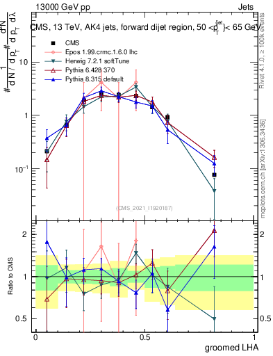 Plot of j.lha.g in 13000 GeV pp collisions