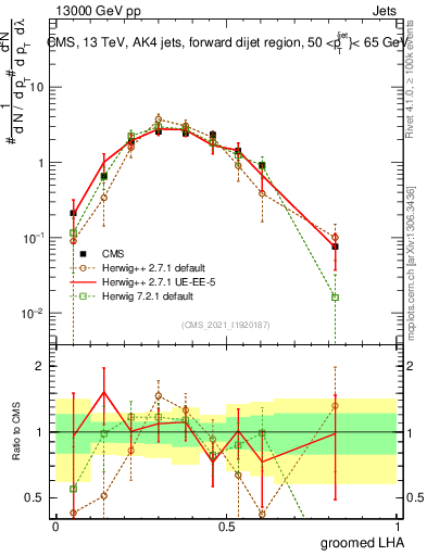 Plot of j.lha.g in 13000 GeV pp collisions