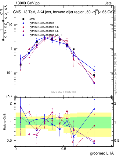 Plot of j.lha.g in 13000 GeV pp collisions