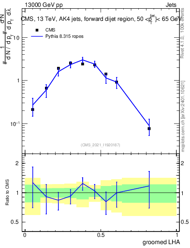 Plot of j.lha.g in 13000 GeV pp collisions