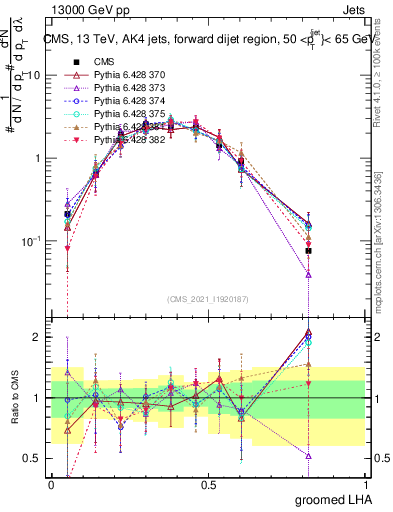 Plot of j.lha.g in 13000 GeV pp collisions