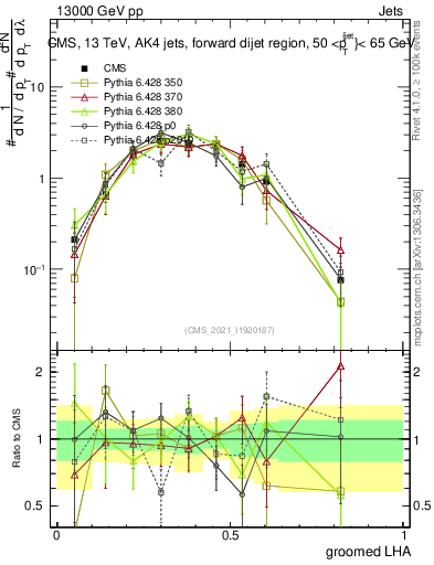 Plot of j.lha.g in 13000 GeV pp collisions