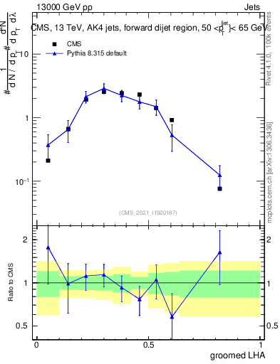 Plot of j.lha.g in 13000 GeV pp collisions