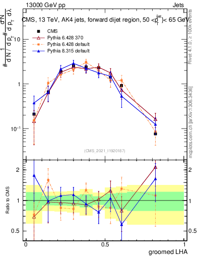 Plot of j.lha.g in 13000 GeV pp collisions