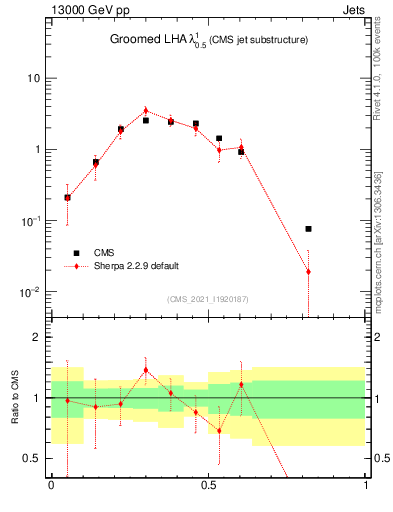 Plot of j.lha.g in 13000 GeV pp collisions
