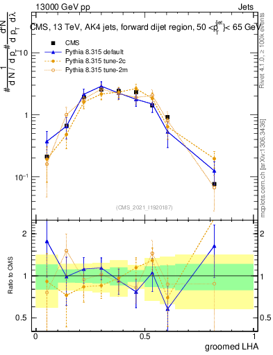 Plot of j.lha.g in 13000 GeV pp collisions