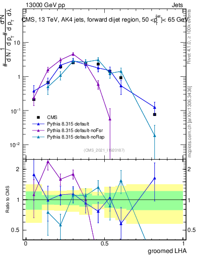 Plot of j.lha.g in 13000 GeV pp collisions
