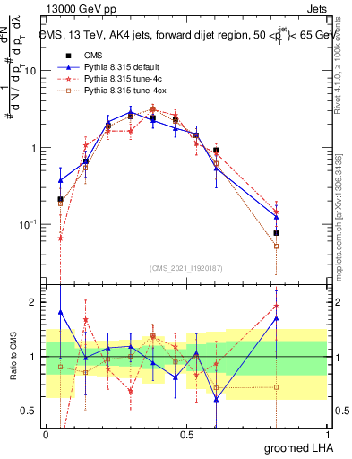 Plot of j.lha.g in 13000 GeV pp collisions