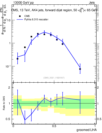 Plot of j.lha.g in 13000 GeV pp collisions