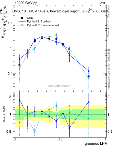 Plot of j.lha.g in 13000 GeV pp collisions