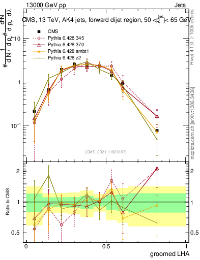 Plot of j.lha.g in 13000 GeV pp collisions