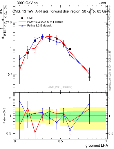Plot of j.lha.g in 13000 GeV pp collisions