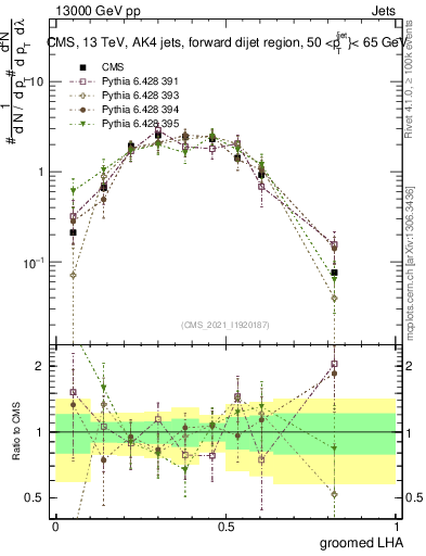 Plot of j.lha.g in 13000 GeV pp collisions