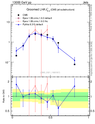 Plot of j.lha.g in 13000 GeV pp collisions