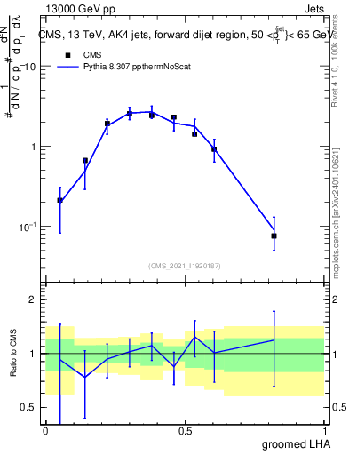 Plot of j.lha.g in 13000 GeV pp collisions