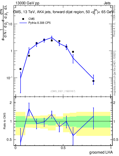 Plot of j.lha.g in 13000 GeV pp collisions