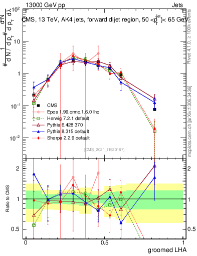 Plot of j.lha.g in 13000 GeV pp collisions