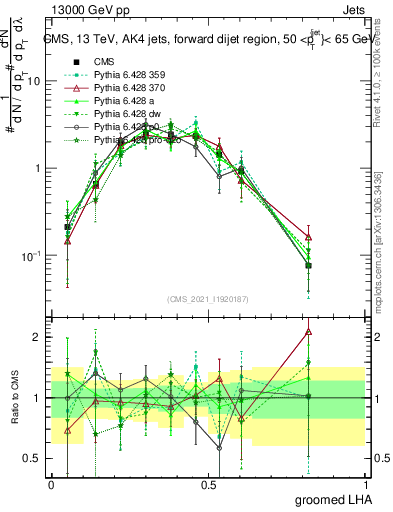 Plot of j.lha.g in 13000 GeV pp collisions
