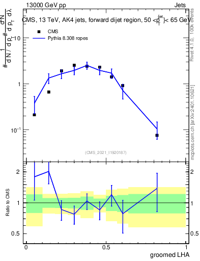 Plot of j.lha.g in 13000 GeV pp collisions