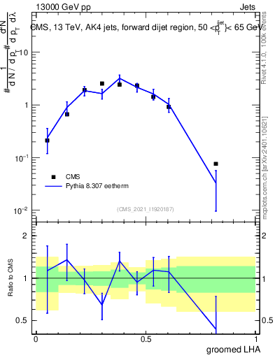 Plot of j.lha.g in 13000 GeV pp collisions