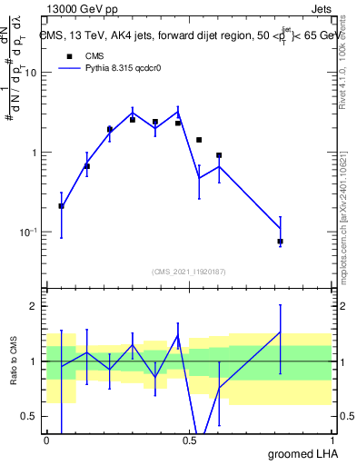 Plot of j.lha.g in 13000 GeV pp collisions