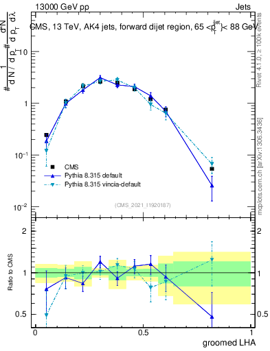 Plot of j.lha.g in 13000 GeV pp collisions