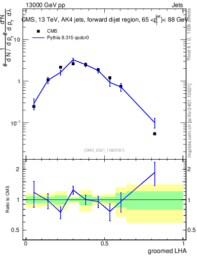Plot of j.lha.g in 13000 GeV pp collisions