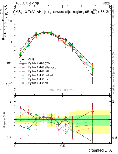 Plot of j.lha.g in 13000 GeV pp collisions