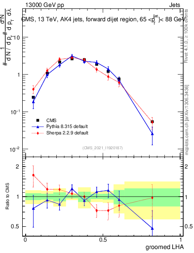 Plot of j.lha.g in 13000 GeV pp collisions