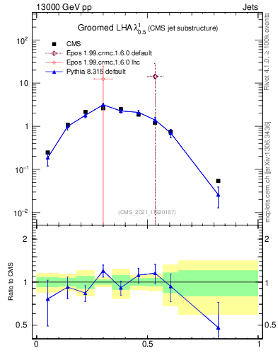 Plot of j.lha.g in 13000 GeV pp collisions
