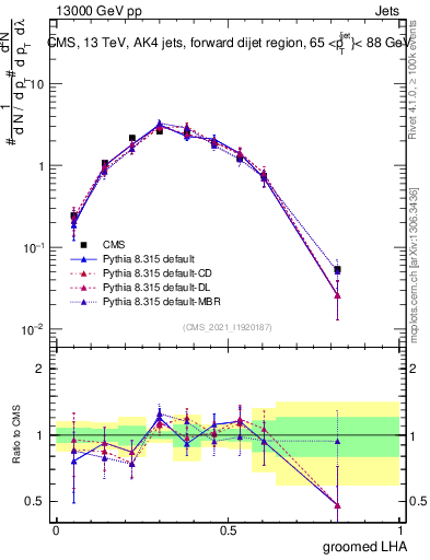 Plot of j.lha.g in 13000 GeV pp collisions