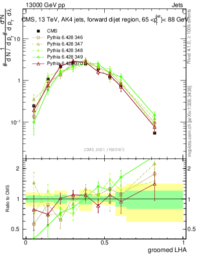 Plot of j.lha.g in 13000 GeV pp collisions
