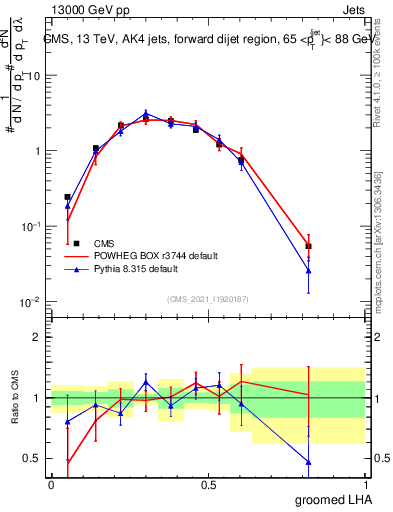 Plot of j.lha.g in 13000 GeV pp collisions