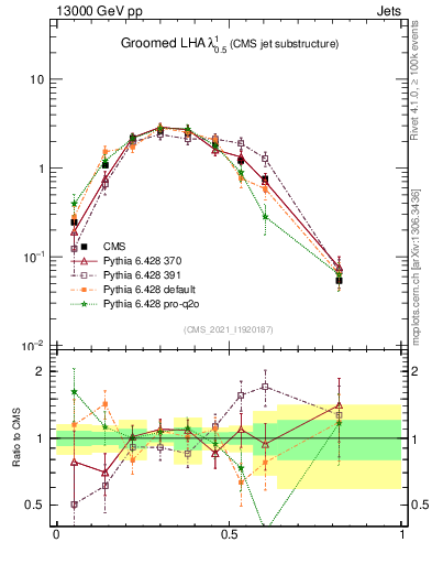 Plot of j.lha.g in 13000 GeV pp collisions