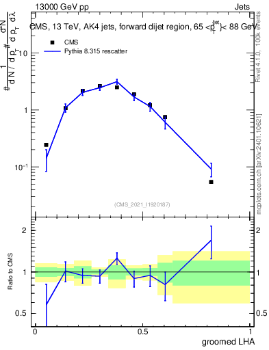 Plot of j.lha.g in 13000 GeV pp collisions