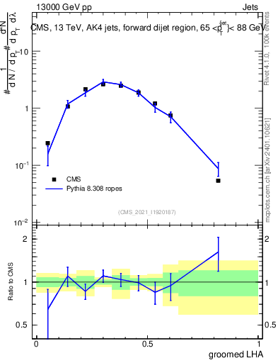 Plot of j.lha.g in 13000 GeV pp collisions
