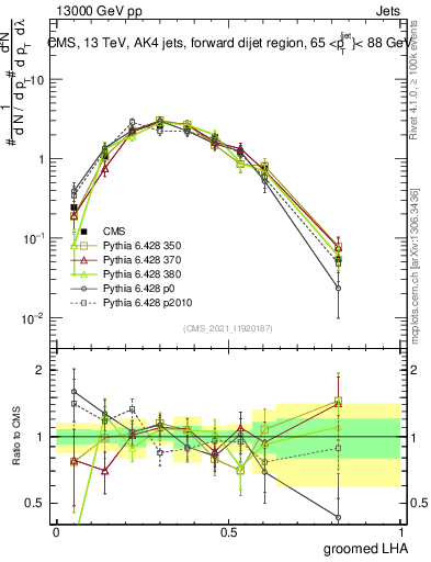 Plot of j.lha.g in 13000 GeV pp collisions