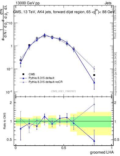 Plot of j.lha.g in 13000 GeV pp collisions
