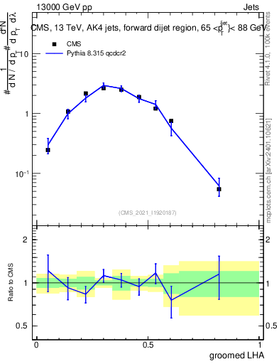 Plot of j.lha.g in 13000 GeV pp collisions