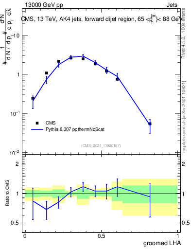 Plot of j.lha.g in 13000 GeV pp collisions