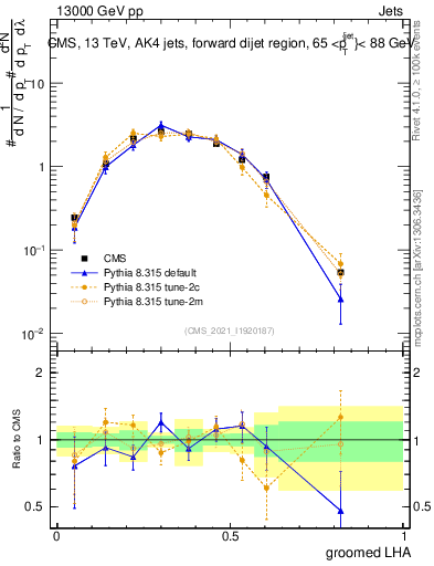 Plot of j.lha.g in 13000 GeV pp collisions