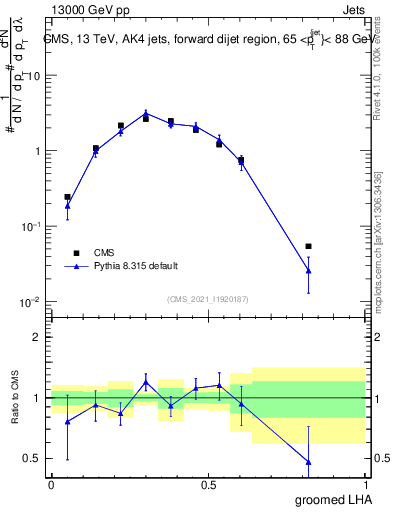 Plot of j.lha.g in 13000 GeV pp collisions