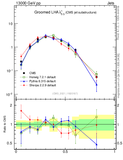 Plot of j.lha.g in 13000 GeV pp collisions