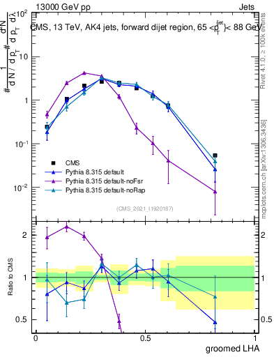 Plot of j.lha.g in 13000 GeV pp collisions