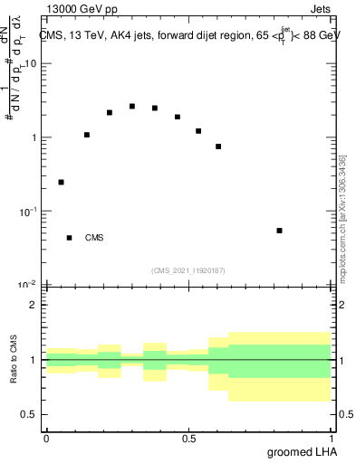 Plot of j.lha.g in 13000 GeV pp collisions