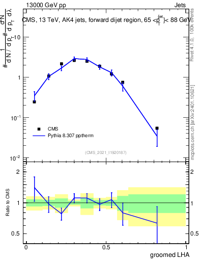 Plot of j.lha.g in 13000 GeV pp collisions